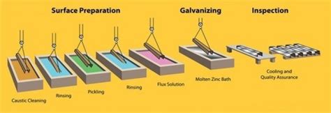 What is Galvanizing and its Process? | Công nghệ