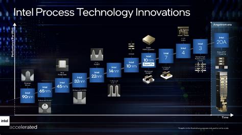 Intel Provides its Multi-Year Roadmap Beyond 3nm to 20A