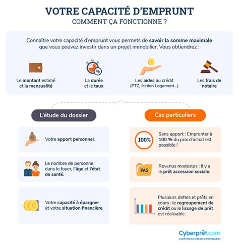 Capacit Emprunt Immobilier Combien Emprunter