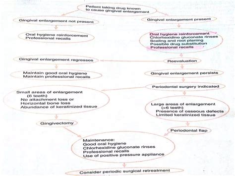 "GINGIVAL-ENLARGEMENT" | PPTX