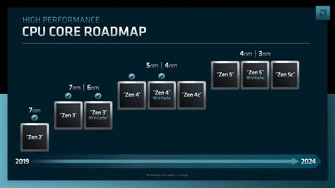 AMD 下世代處理器藍圖Ryzen 8000 Granite Ridge 和 Threadripper Shimada Peak 分別鎖定