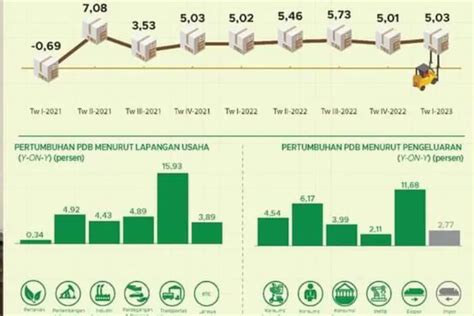 Kuartal Pertama Ekonomi Indonesia Tumbuh 5 03 Persen Hallo Id