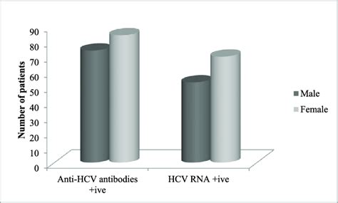 Sex Wise Distribution Of The Anti Hcv Antibodies And Hcv Rna Hcv ¼