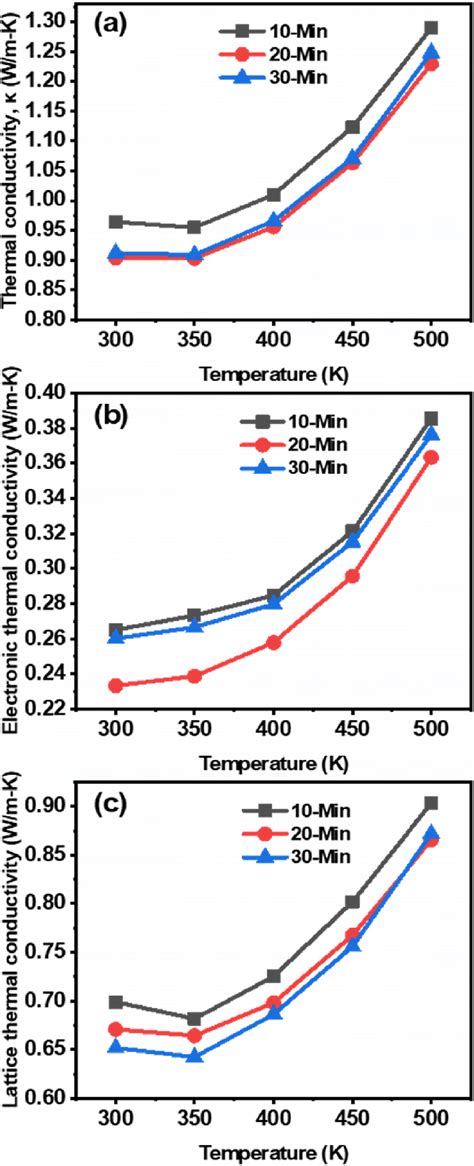 Temperature Dependence Of A Total Thermal Conductivity B