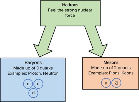 Classification Of Particles Questions And Revision Mme