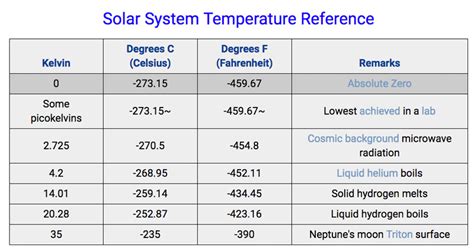 Solar System Table