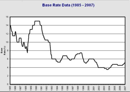 graph  show interest rates    years
