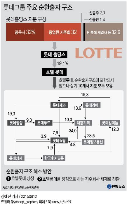 롯데그룹 주요 순환출자 구조 연합뉴스