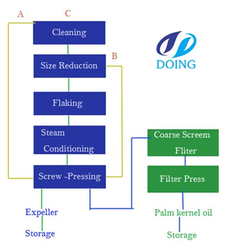 Palm kernel oil extraction machine_manufacturers Palm kernel oil ...