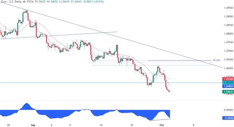 Eurusd Technical Analysis The Pair Remains In A Strong Downtrend