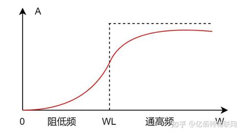 高通滤波器的工作原理与应用 知乎