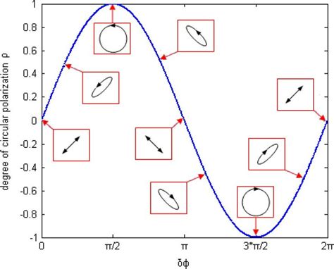 degree  circular polarization   polarization states