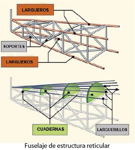 Estructura Del Avión Cap 2 Asoc PasiÓn Por Volar