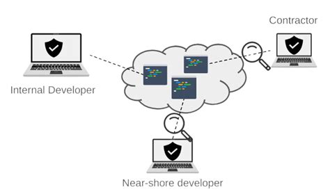 What Are Secure Cloud Development Environments