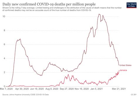 Jamaica already recorded tens of thousands of COVID-19 cases as of ...