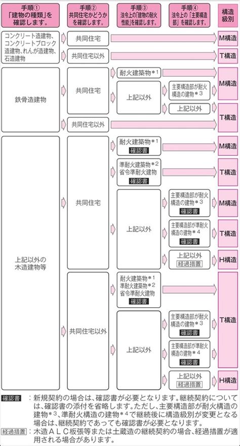 よくあるご質問 お見積り・お申込み｜損保ジャパン 火災保険