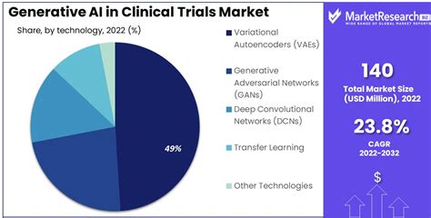 Generative Ai In Clinical Trials Market Size Share Trends