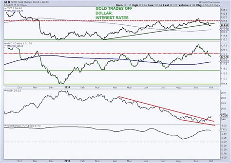 Gold Chart Spotlight: Bulls On The Ropes... - See It Market