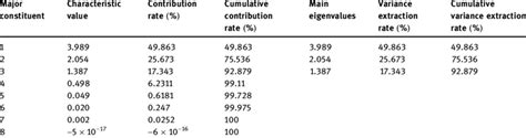 Eigenvalues And Principal Component Contribution Rates Download