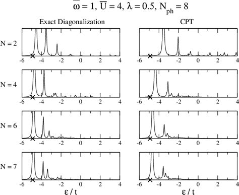 Figure 1 From Single Particle Spectral Function Of The Holstein Hubbard