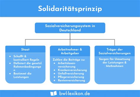 Solidarit Tsprinzip Definition Erkl Rung Beispiele Bungsfragen