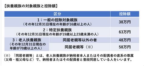 扶養控除とは？ 配偶者控除との違い、企業が押さえておきたい基礎知識を紹介 Bizreach Withhr