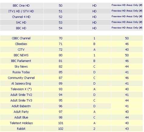 Freeview Channels List & EPG Numbers – TBS Online Store Blog