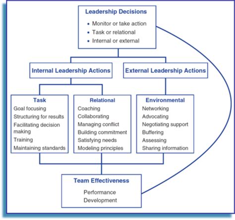 Lead Chapter 16 Team Leadership Flashcards Quizlet