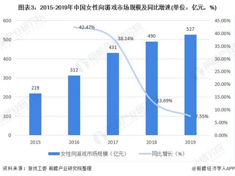 2020年中国女性向游戏行业市场现状与发展趋势分析 女性向手游精品化趋势显著 行业分析报告 经管之家原人大经济论坛