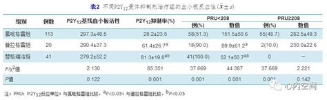 新型p2y12受體抑制劑對急性冠狀動脈綜合徵介入治療後患者血小板反應性的影響 每日頭條