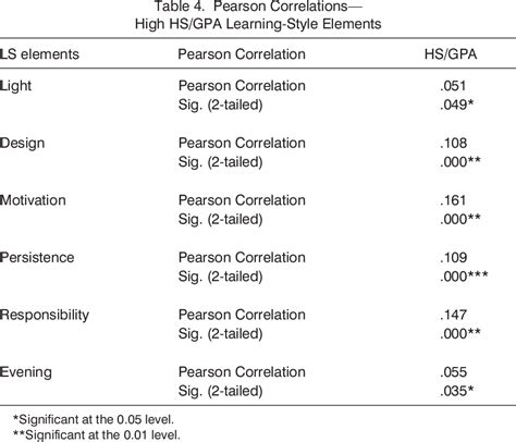 Table 4 From Learning Style Preferences Of A Diverse Freshmen