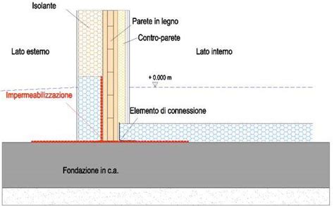 Collegamento Tra Pareti In Legno E Struttura Di Fondazione In C A