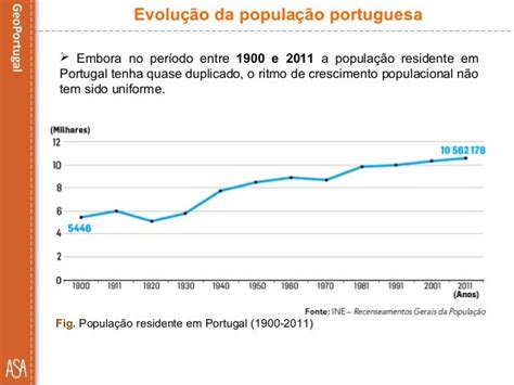 Evolução Da População Portuguesa