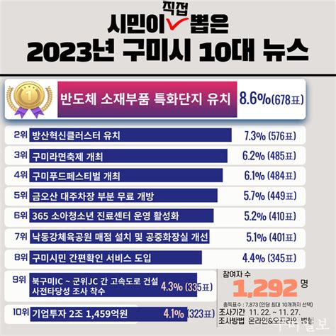 구미시 ‘2023년 10대 뉴스 선정 ‧‧‧ 총 1292명 시민 투표