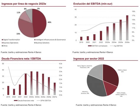 Recomendaciones Mercado Continuo La valoración actual de Izertis está