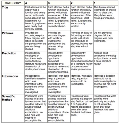 Science Fair Rubric Science Fair Rubrics 4th Grade Science Images