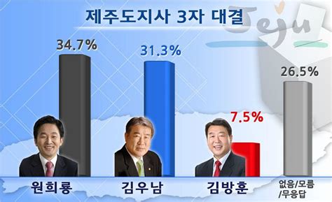 원희룡 Vs 김우남·문대림 제주지사 가상대결 접전