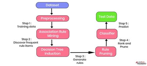 What Is Associative Classification In Data Mining