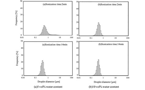 water droplet size distribution  emulsion mixtures     vol