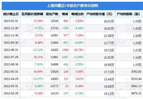 上海洗霸6032001月31日股东户数145万户，较上期增加583股票频道证券之星