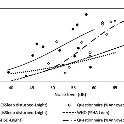 A Comparison Of Exposure Response Relationships Obtained By P F Test Download Scientific