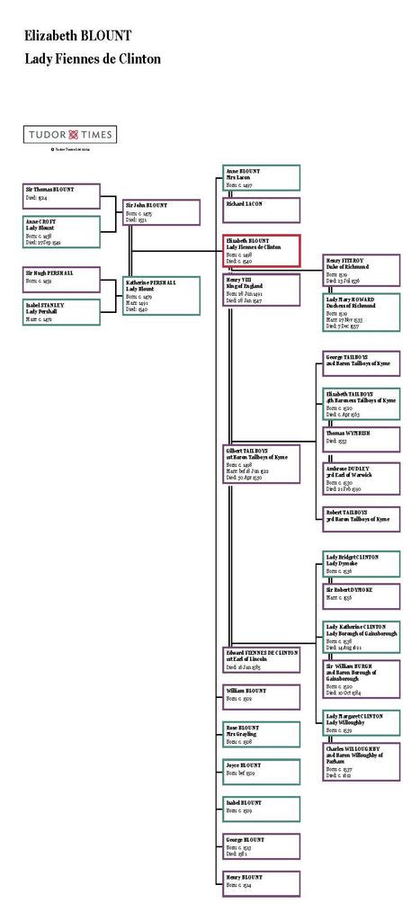 Elizabeth (Bessie) Blount, Lady Clinton: Family Tree – Tudor Times