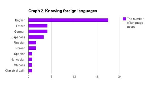 Bar Graph Illustrating Distribution Of Languages Spoken By The Study