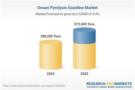 Oman Pyrolysis Gasoline Market Report By Type Raw Pyrolysis Gasoline