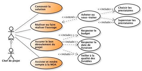 Ma Trise D Uvre Moe R Le Et Responsabilit S Dans Un Projet