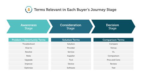 What Is The Buyers Journey Aira