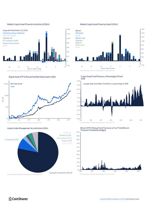 Coinshares：2021年第一季度全球加密货币流入资金达45亿美元 互联网数据资讯网 199it 中文互联网数据研究资讯中心 199it