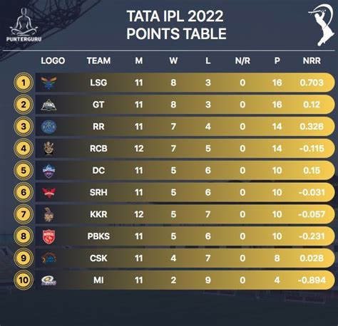 TATA IPL 2022 Points Table:- | Ipl, Tata, I pl