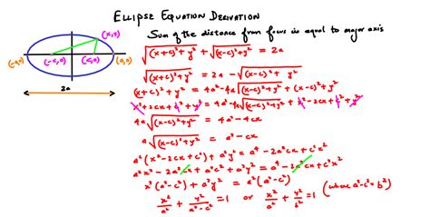 Daily Chaos: Derivation of Parabola and Ellipse