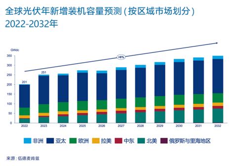 2023年全球光伏装机新增250GW中国迈入百吉瓦时代 索比光伏网